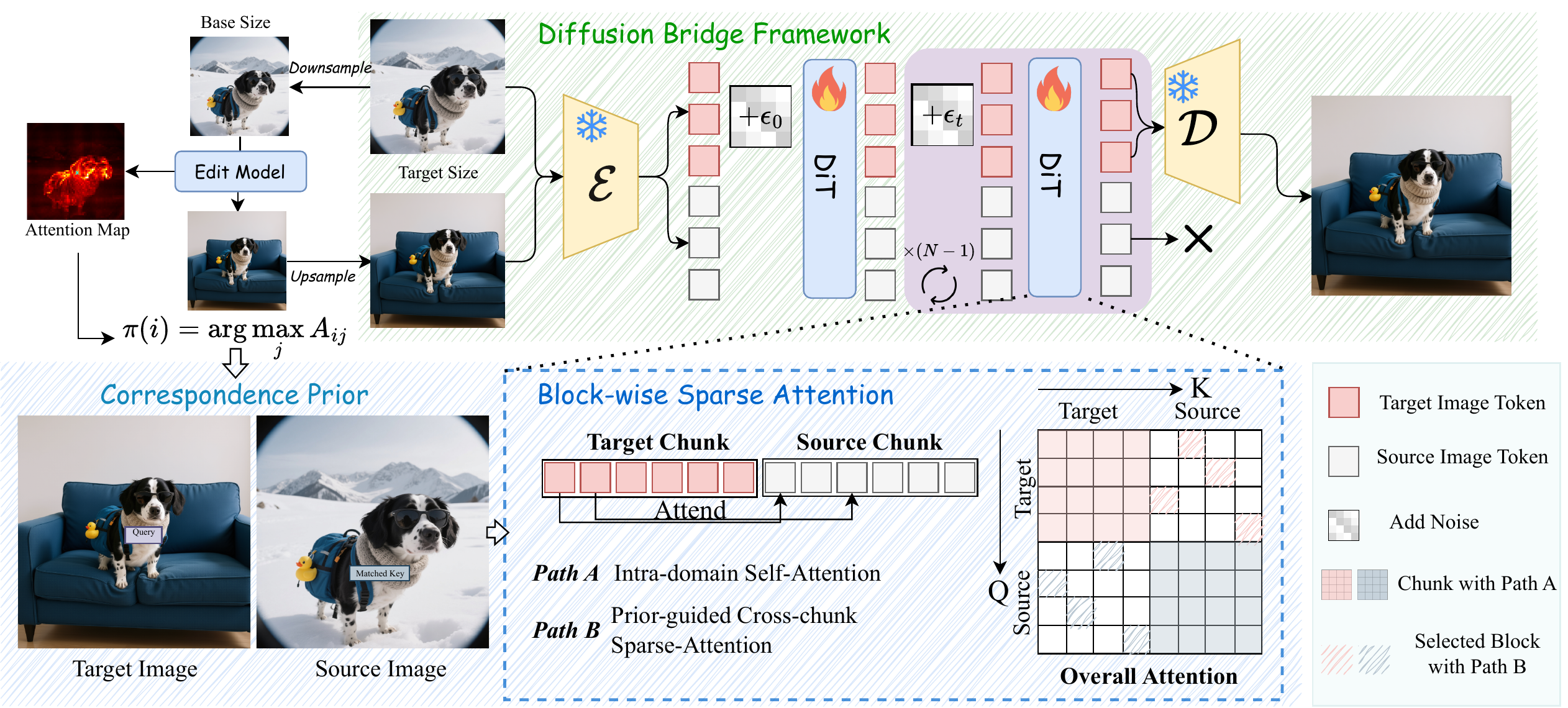 EditBridge framework with diffusion bridge refinement, correspondence prior, and block-wise sparse attention.