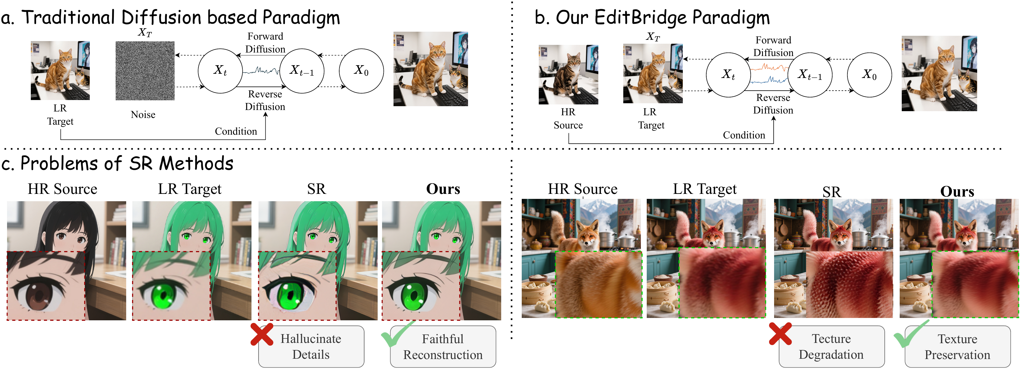 Traditional diffusion and EditBridge pipelines, with examples of hallucinated details and texture preservation.